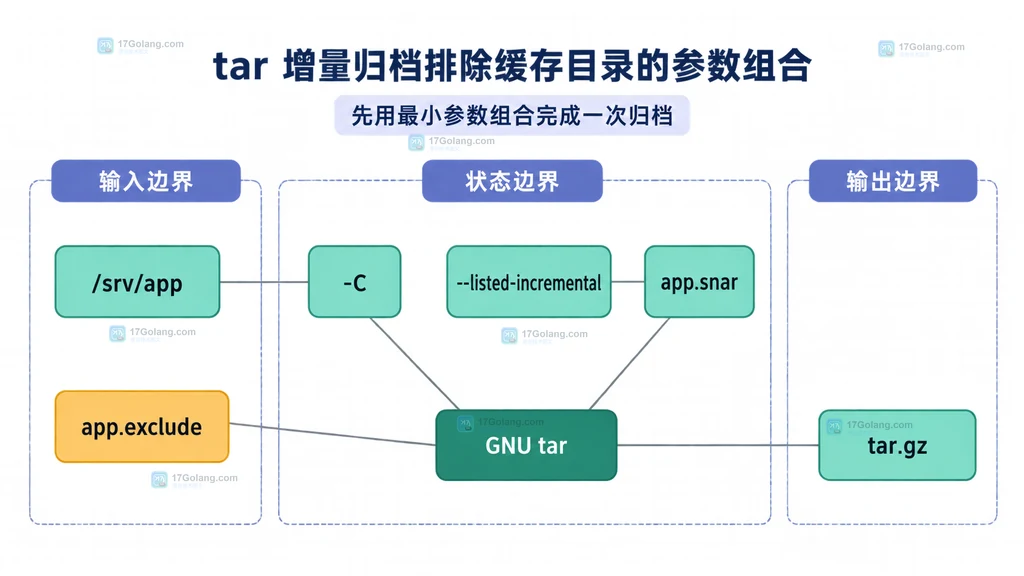GNU tar 增量归档的源目录、排除规则、快照文件与归档文件静态参数关系图