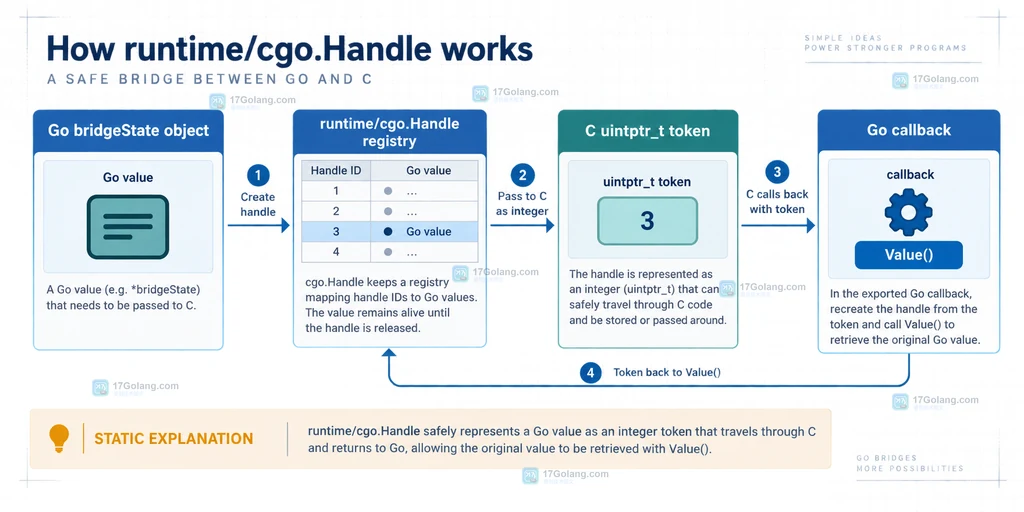 Go cgo.Handle 将包含回调状态的 Go 值映射为 C 可保存的 uintptr_t 令牌,再回到 Go 取回对象的结构关系