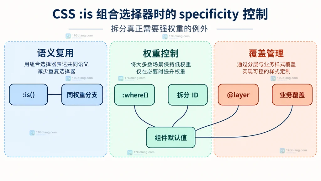 CSS :is、:where、拆分规则与 cascade layer 的静态控制策略关系图
