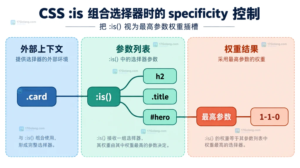 CSS :is 外部上下文、参数分支与最高权重合成的静态关系图
