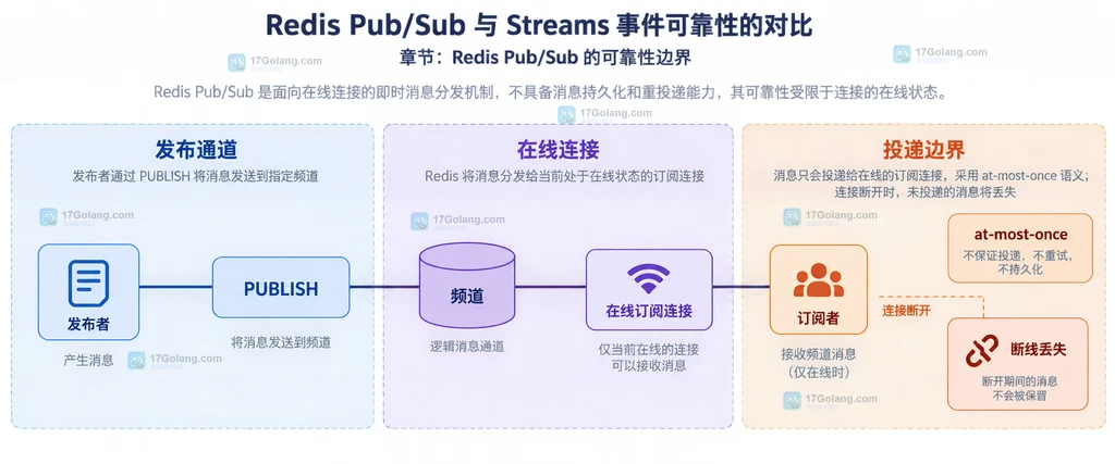 Redis Pub/Sub 发布者、频道、在线订阅连接与断线丢失边界的静态说明图