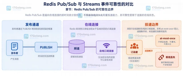 Redis Pub/Sub 与 Streams 事件可靠性的对比