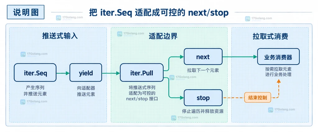 Go iter.Seq、iter.Pull、next 和 stop 的拉取式遍历适配结构说明图