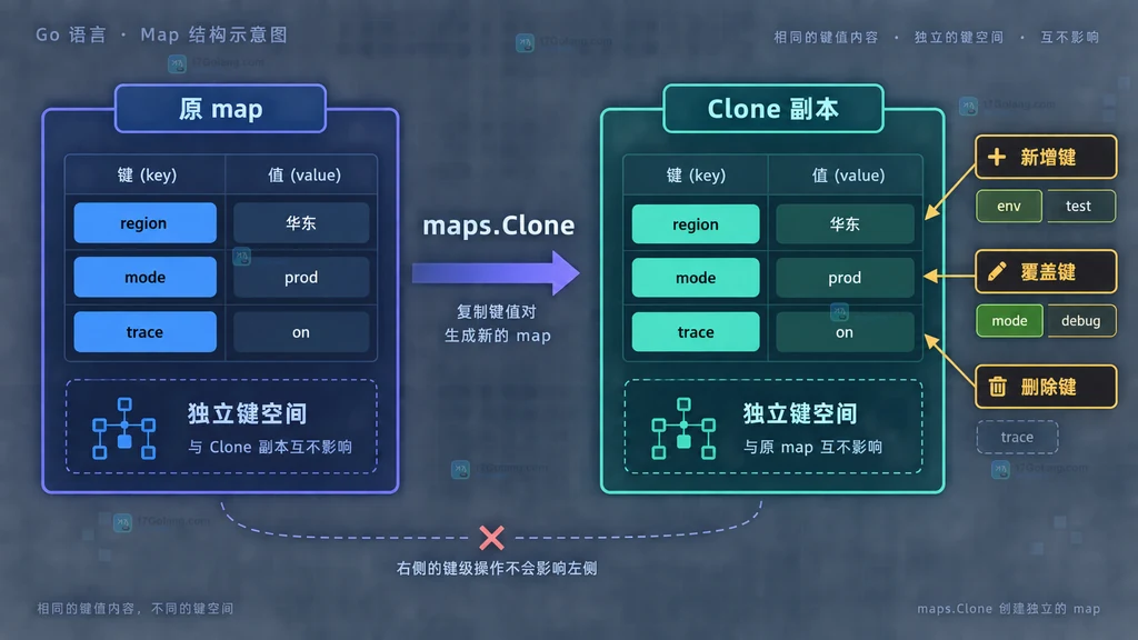 Go maps.Clone 复制原 map 并分离新增覆盖删除键的静态结构说明图
