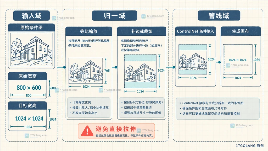 ControlNet 条件图尺寸归一流程