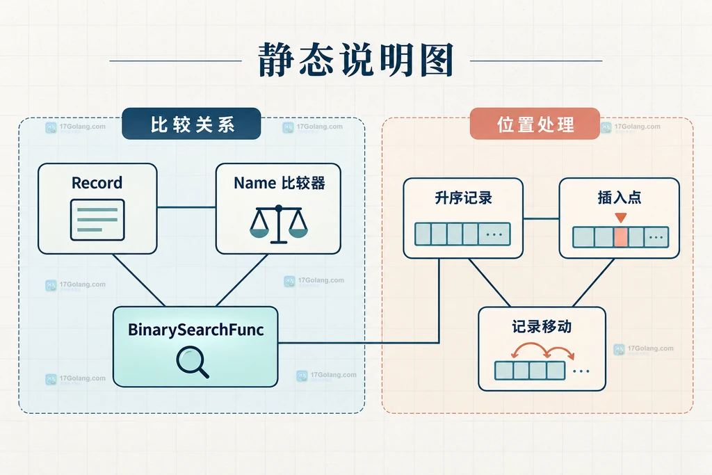 Go 有序记录插入点与 BinarySearchFunc 自定义字段比较关系的静态结构说明图