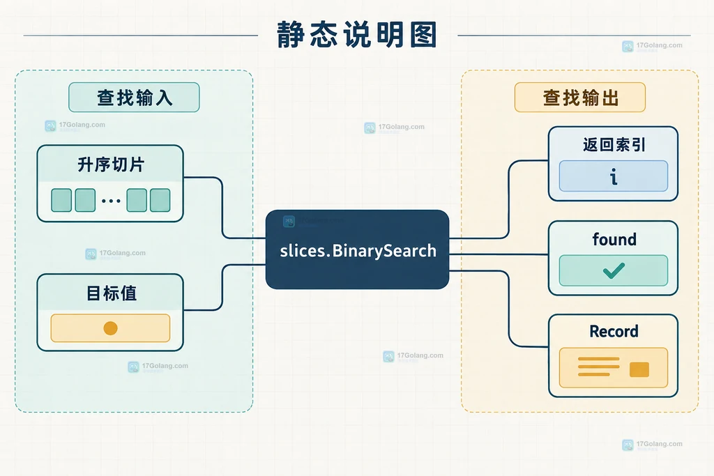 Go slices.BinarySearch 将有序键、目标值、索引和命中状态关联起来的静态结构说明图