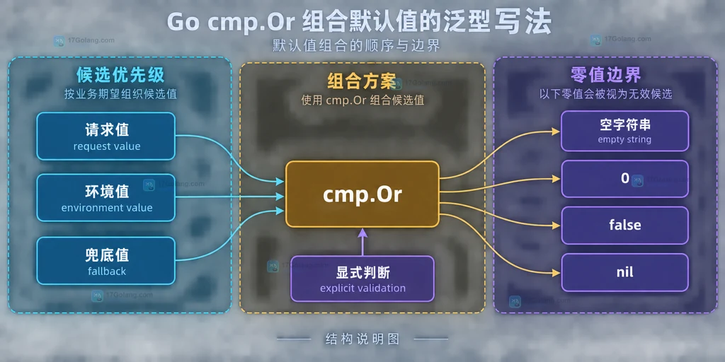Go cmp.Or 请求候选环境候选兜底值与空字符串零值显式校验之间的边界结构图