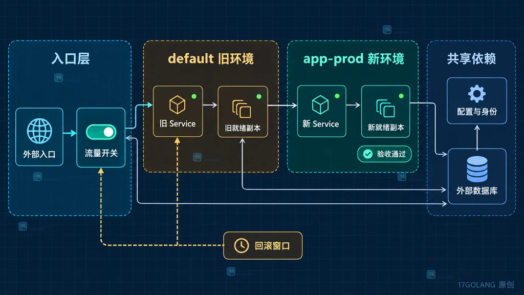 Kubernetes 命名空间并行切流与回滚结构图
