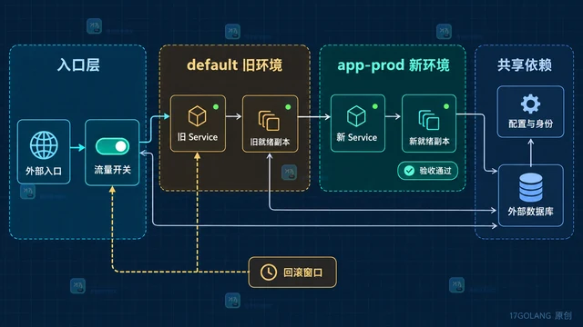 Kubernetes 默认命名空间迁移的零停机工程方法