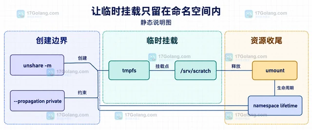 mount namespace 隔离临时挂载的操作边界