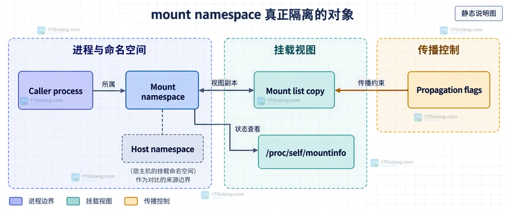 unshare 私有传播属性、tmpfs 临时挂载点和卸载责任的静态说明图