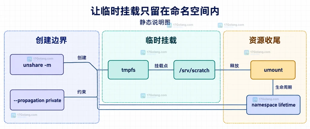 Go 泛型切片转换中 nil 切片与空切片的零值结构说明图