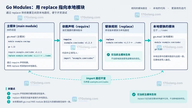 Go modules replace 覆盖依赖版本的可控迁移