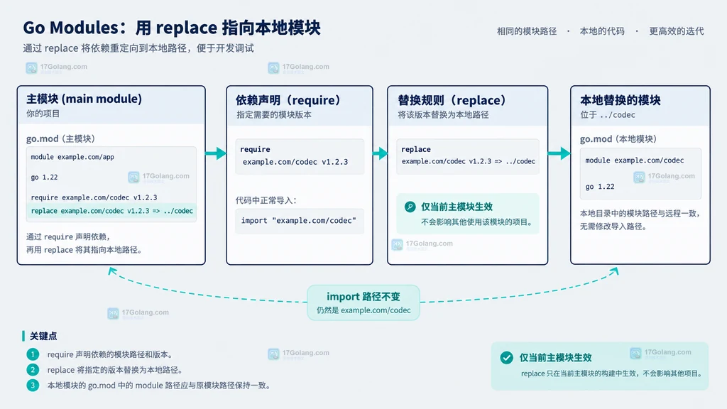 Go replace 迁移的模块解析依赖图测试和清理检查清单说明图