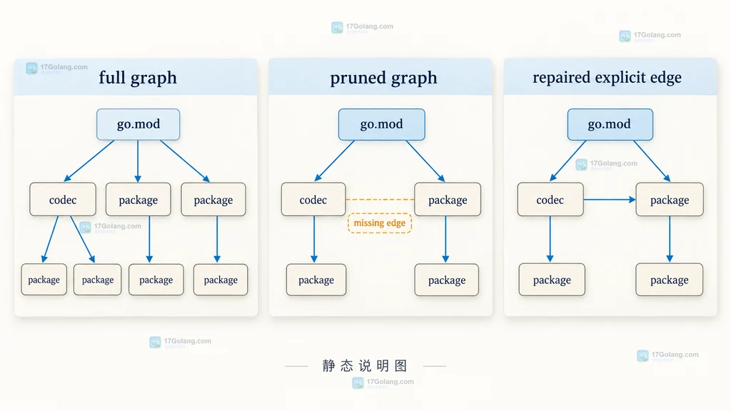 Go module graph pruning 完整图与裁剪图中缺失依赖和显式修复边界的对照结构图