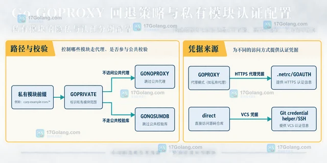 Go GOPROXY 回退策略与私有模块认证配置