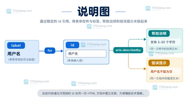 表单 aria-describedby 关联错误提示的可访问设计