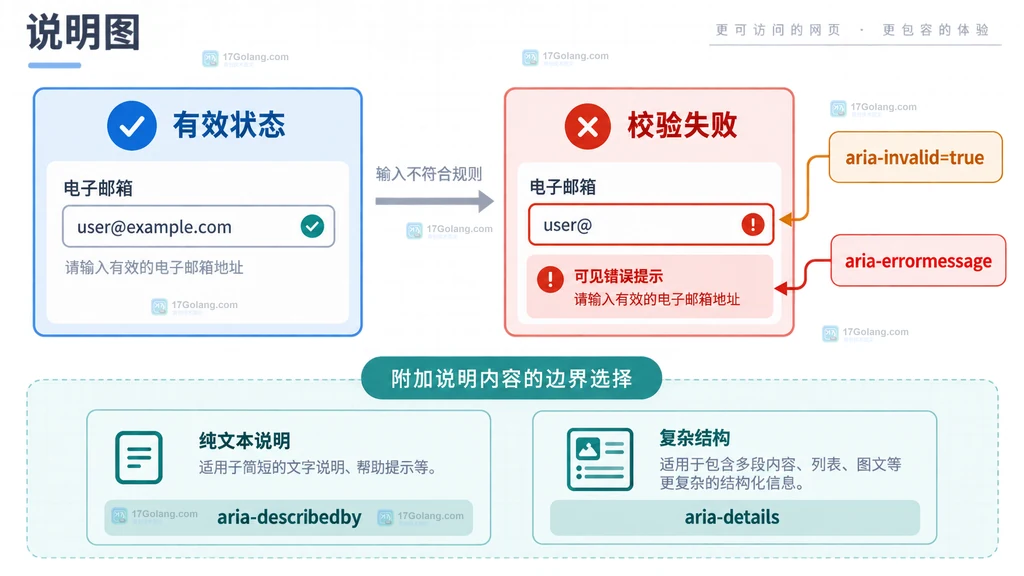 表单有效状态与校验失败状态对比,展示 aria-invalid、可见错误提示以及 aria-describedby 和 aria-errormessage 的边界说明图