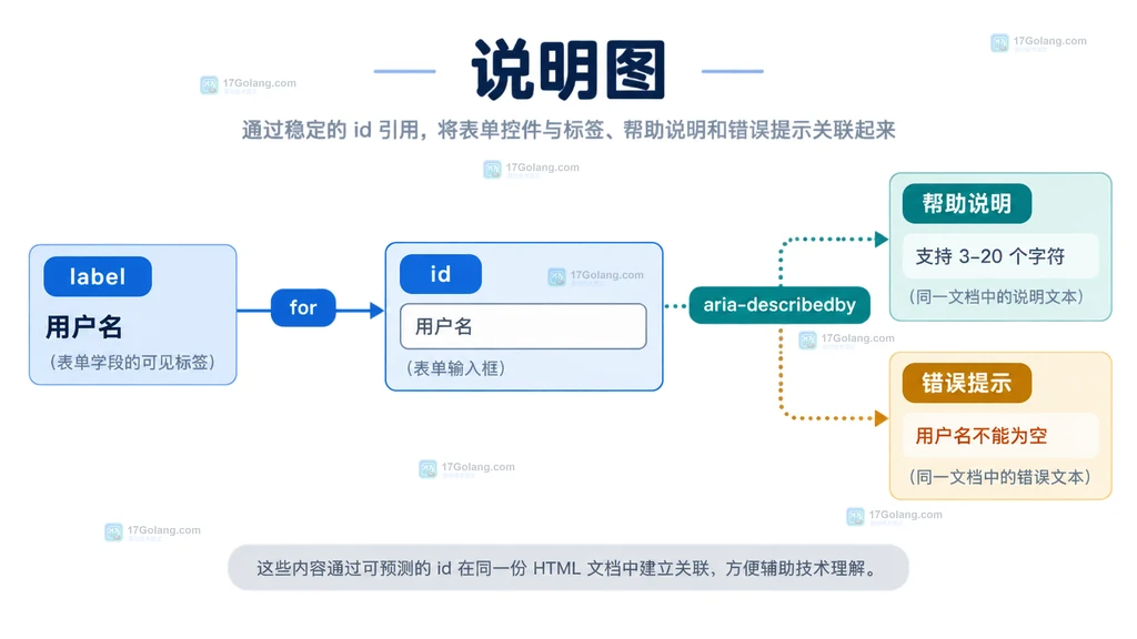 表单 aria-describedby 将输入控件、label、帮助说明和错误提示通过 id 关联的前端无障碍结构说明图