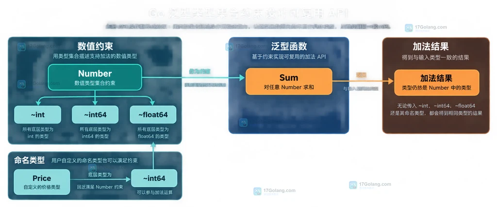 Go 泛型类型集合与 Sum API 的静态结构说明图，展示 Number 约束、命名类型和加法结果的关系