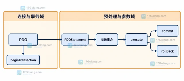 PHP PDO 预处理批量写入的事务策略