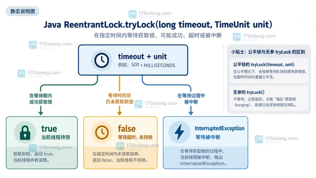 Java ReentrantLock tryLock 超时与资源释放