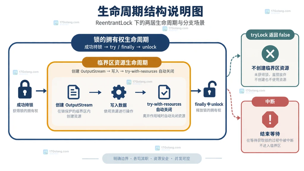 Java ReentrantLock tryLock 超时调用从等待输入分出成功、超时和中断结果的静态关系说明图