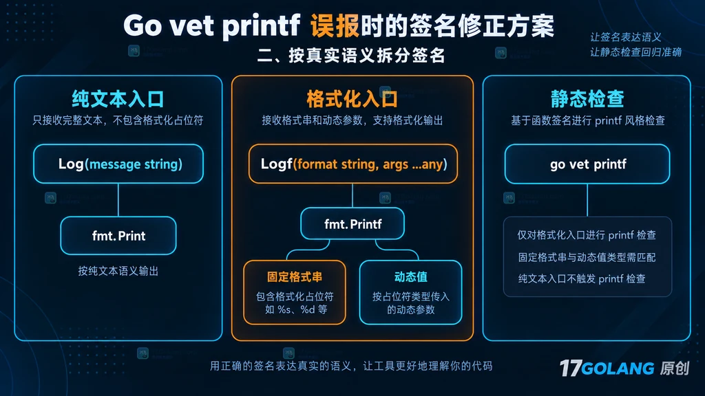 纯文本与格式化日志入口的签名关系