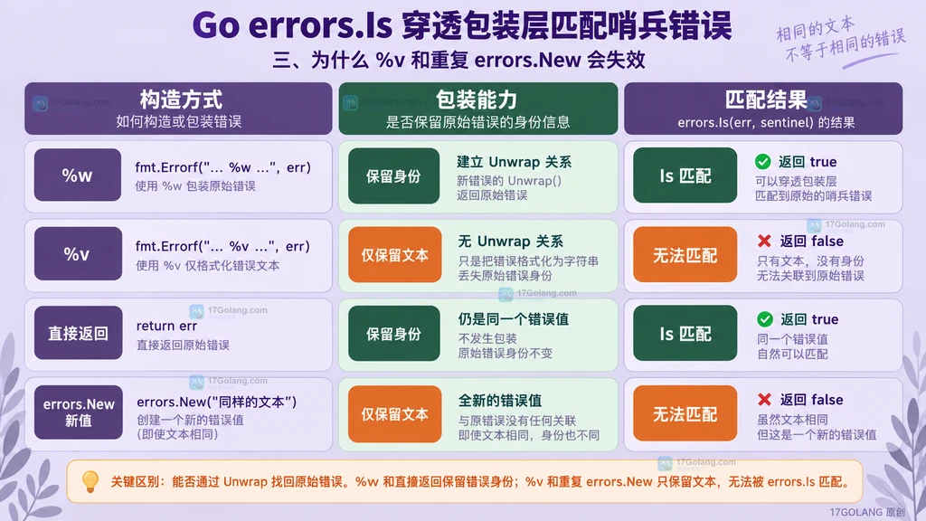不同错误构造方式对 errors.Is 匹配的影响