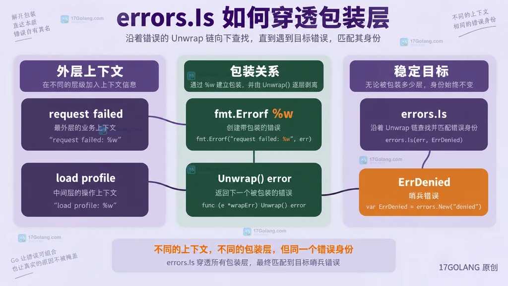 errors.Is 沿多层包装匹配哨兵错误