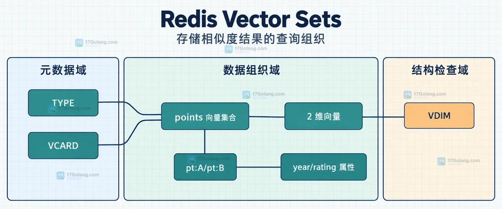 Redis Vector Sets 中 points 向量集合、二维向量、元素标识和属性字段的静态关系说明图
