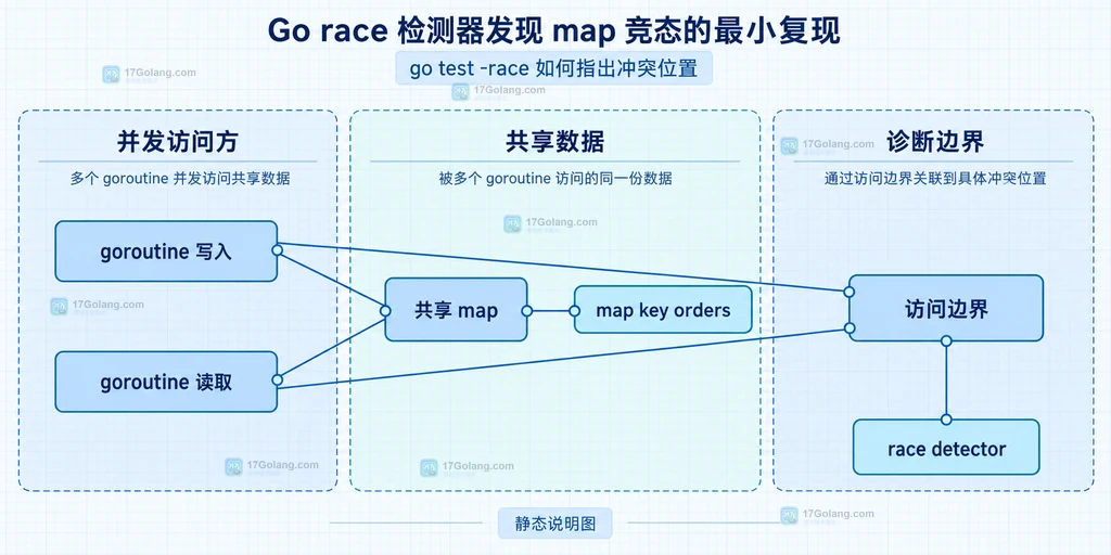 Go race 检测器中共享 map 的并发读写结构说明图