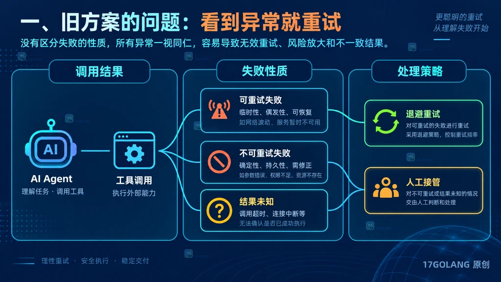 AI Agent 工具调用失败分类与处理关系