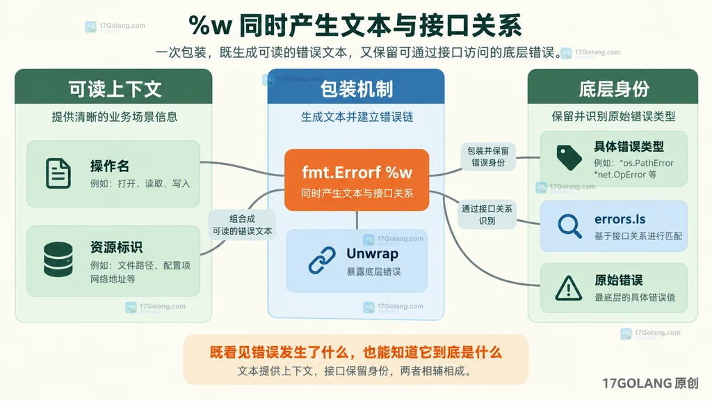 fmt.Errorf %w 的上下文层与底层错误关系