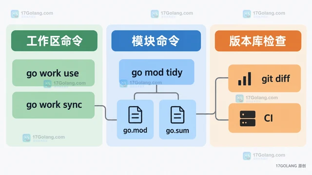 Go work sync 维护多模块工作区依赖