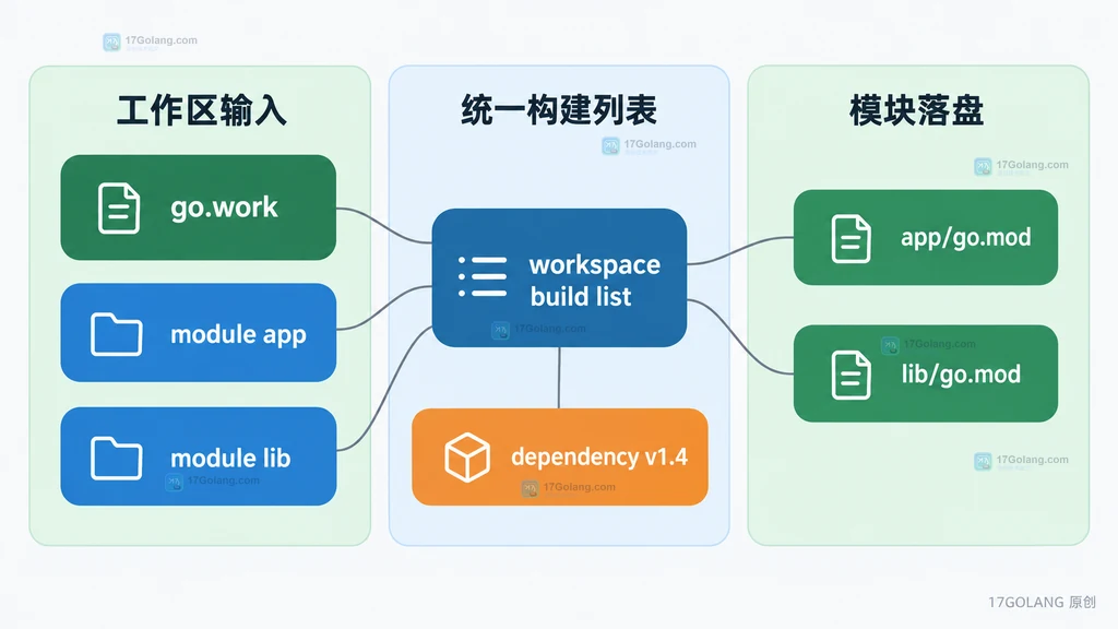 go.work、工作区构建列表与各模块 go.mod 的静态关系
