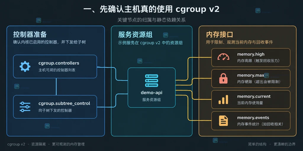 cgroup v2 控制器准备与服务内存文件的静态结构说明图