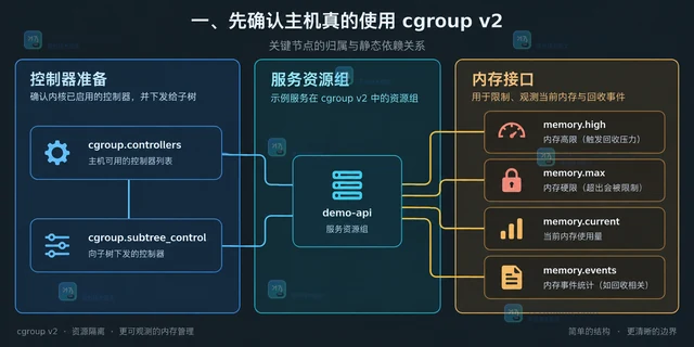 cgroup v2 限制服务内存并观察回收事件