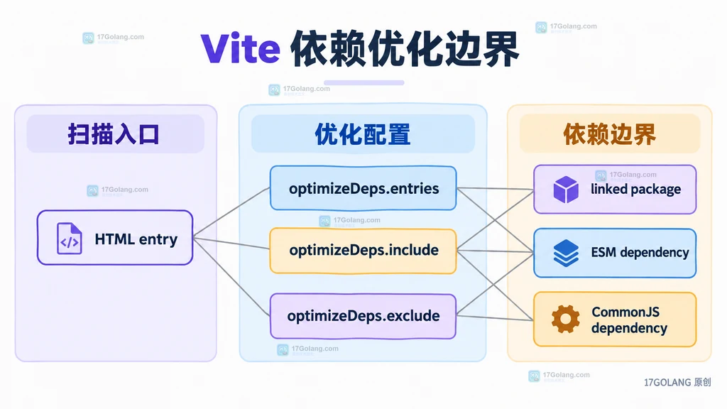 Vite 依赖优化配置边界图