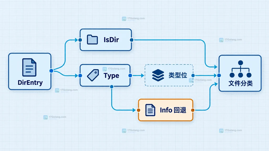 FileMode 类型位与权限位的静态说明图,展示类型位、权限位和语义方法的对应关系