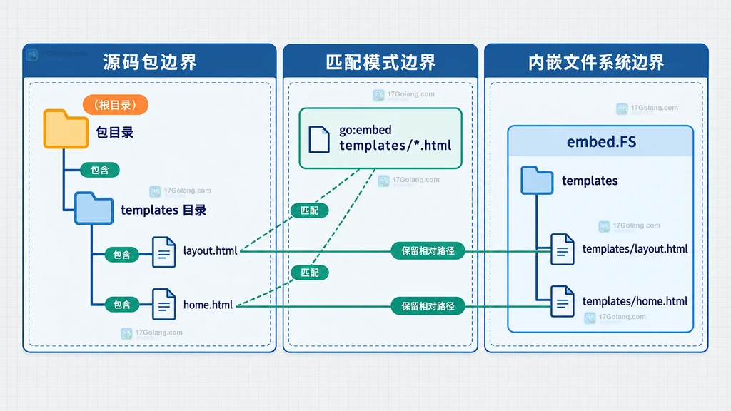 Go 包目录、go:embed 模式、embed.FS 根和内嵌模板路径的静态关系