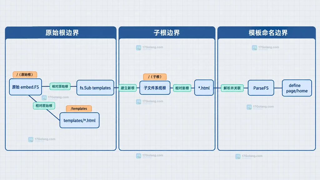 原始 embed.FS、fs.Sub 子根、ParseFS 模式和模板定义名之间的静态关系
