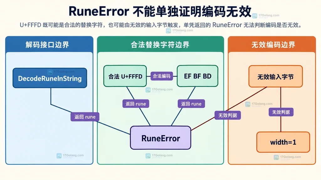 合法 U+FFFD 与无效 UTF-8 字节在 RuneError 和字节宽度上的静态对比