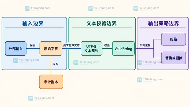 Go unicode/utf8 无效字节的替换策略