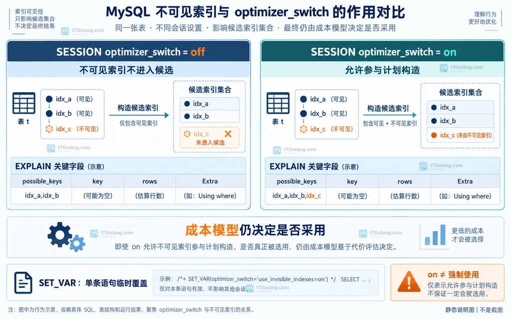 MySQL optimizer_switch off 与 on 对比 EXPLAIN 字段的静态结构图