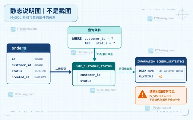 MySQL optimizer_switch 控制 use_invisible_indexes 的测试方案