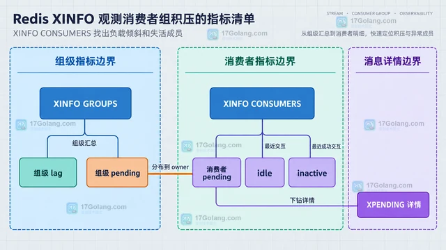Redis XINFO 观测消费者组积压的指标清单