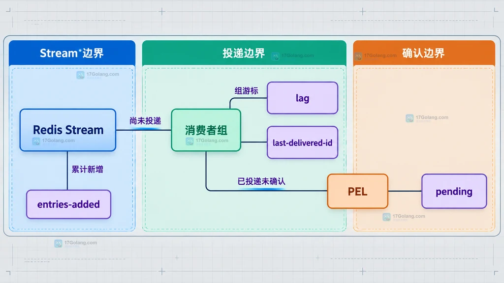 Redis Stream、消费者组、未投递 lag 与已投递未确认 pending 的静态关系