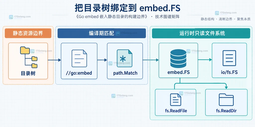 Go embed 目录树与 embed.FS 的静态结构图
